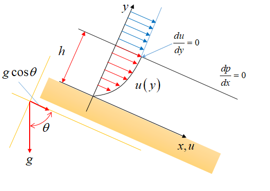 傾斜平板に沿う流れ