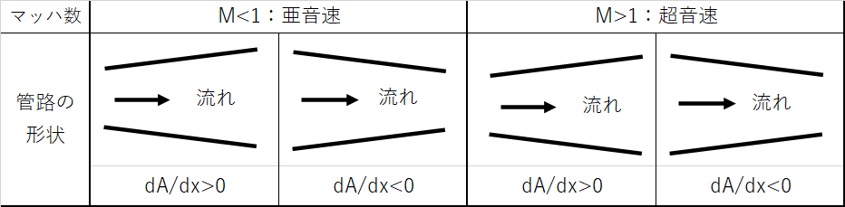 管路形状とマッハ数